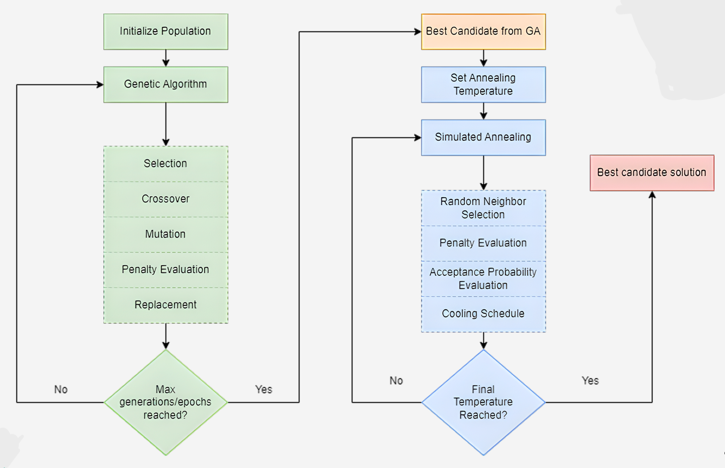 AI Based Parameter Estimation of ML Models