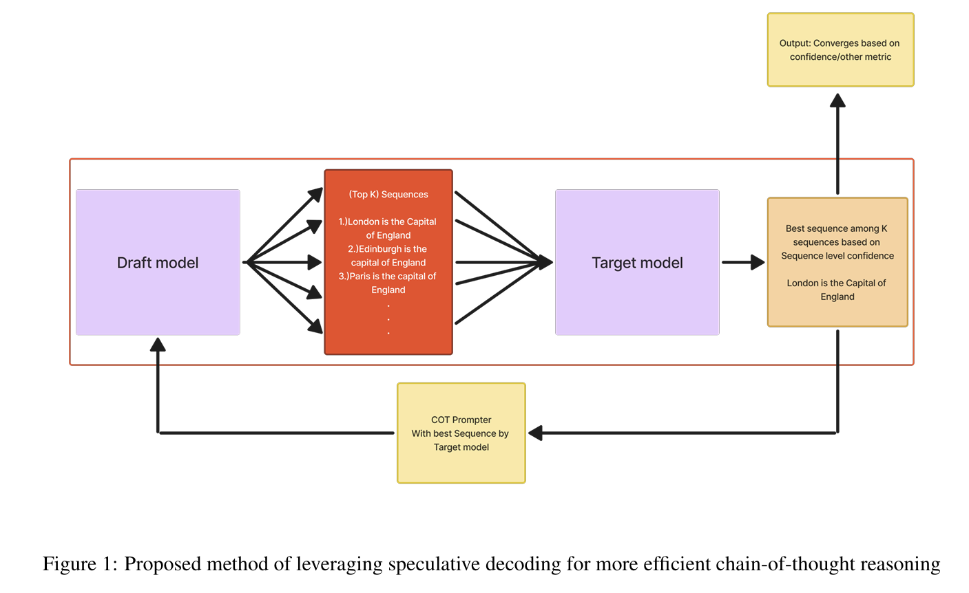 Adv. LLM Reasoning with Speculative Decoding
